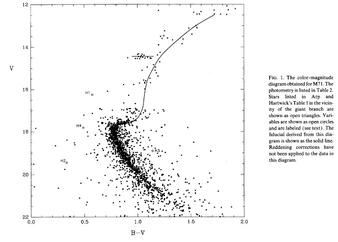 Диаграмма Цвет-Светимость для скопления M71