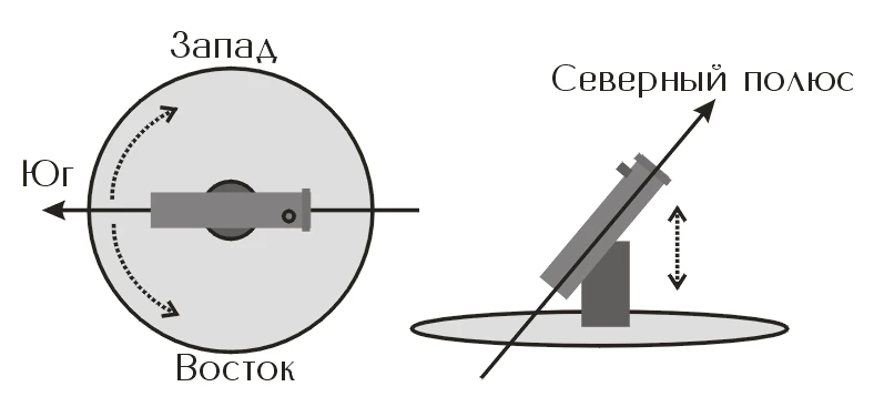 Полярная ось телескопа