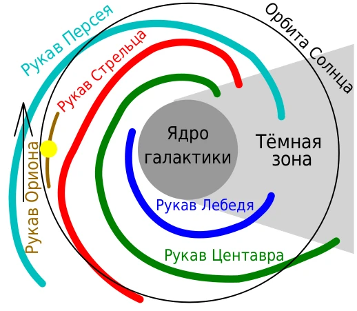 Положение Солнца в галактике