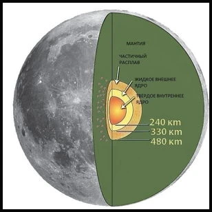 Внутреннее строение Луны